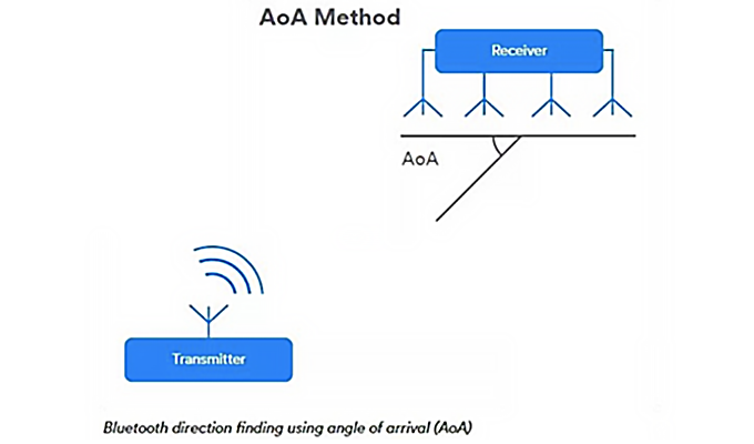 藍牙5.1(AOA)優劣勢
